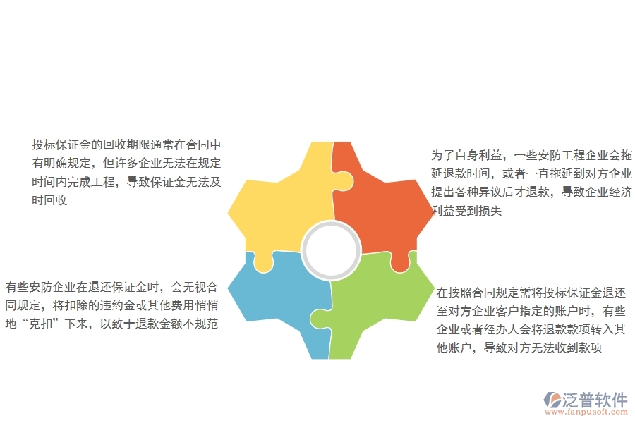 一、國內(nèi)80%的安防企業(yè)在投標(biāo)保證金回收中普遍存在的問題