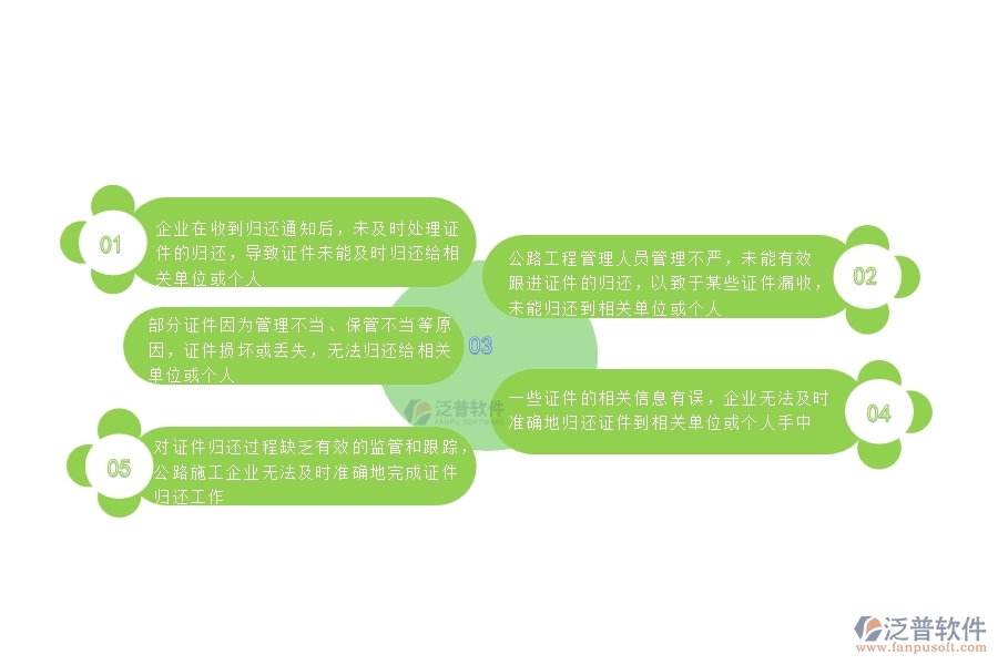 對(duì)證件歸還過程缺乏有效的監(jiān)管和跟蹤，公路施工企業(yè)無法及時(shí)準(zhǔn)確地完成證件歸還工作