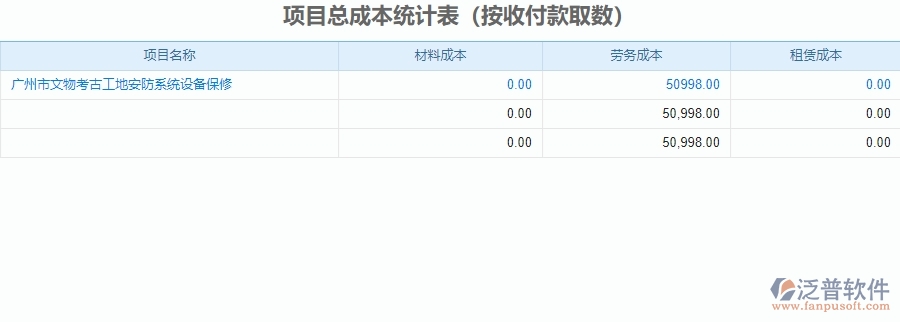 二、泛普軟件-安防工程項目總成本統(tǒng)計表管理系統(tǒng)的管控點作用