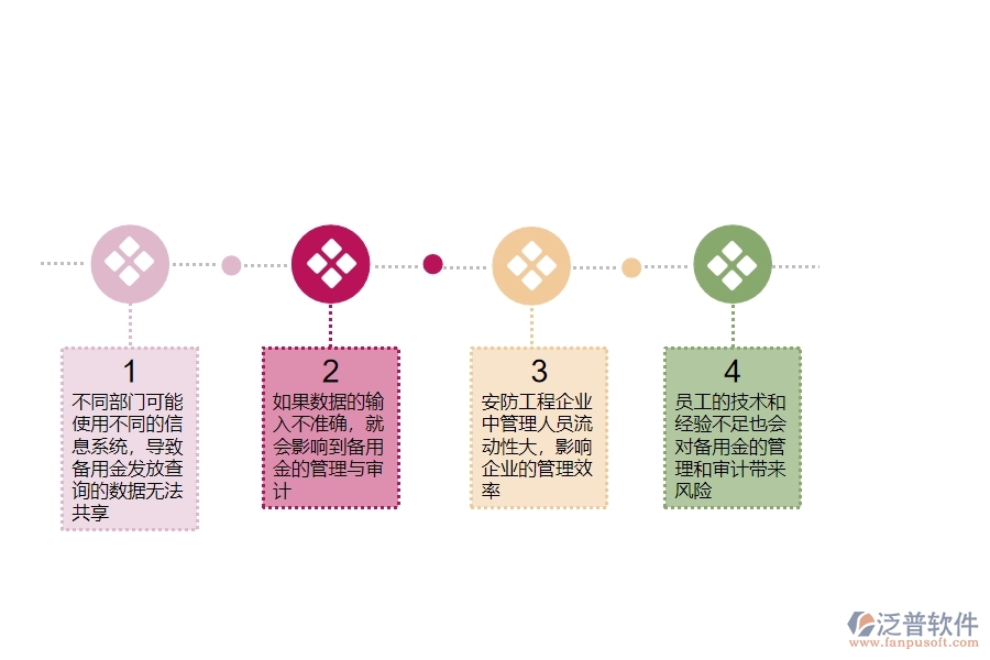 一、在安防工程企業(yè)中備用金發(fā)放查詢管理常見的問題