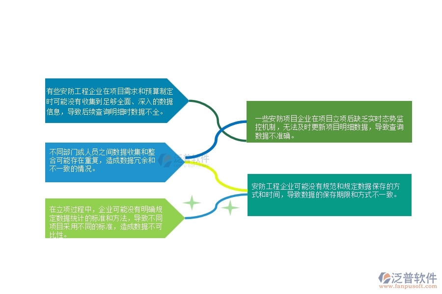 一、安防工程企業(yè)在立項(xiàng)項(xiàng)目明細(xì)查詢管理中普遍存在的問題
