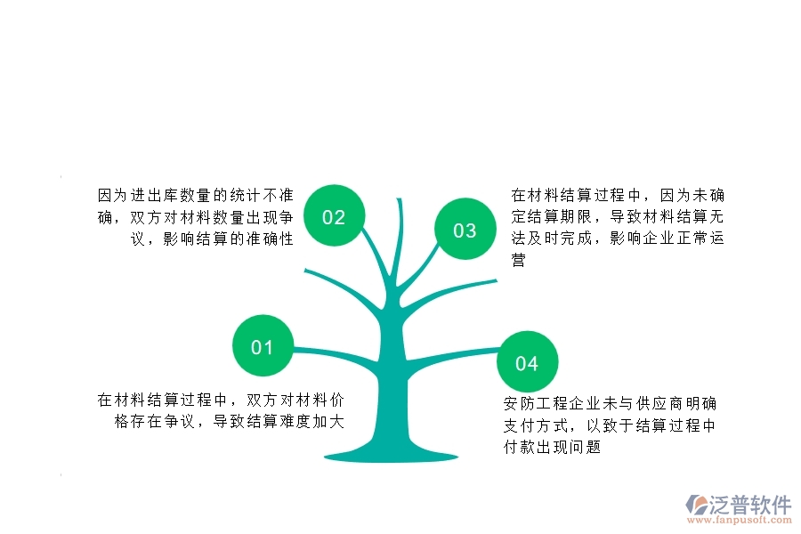 一、在安防工程企業(yè)中材料結(jié)算常見(jiàn)的問(wèn)題