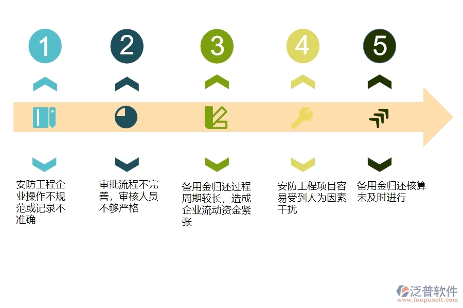 一、安防工程企業(yè)在備用金歸還列表管理方面遇到的棘手問題