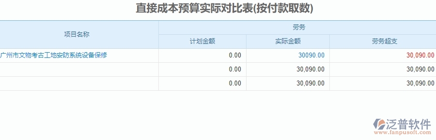 三、泛普軟件-安防工程企業(yè)系統(tǒng)中預算管理的核心功能