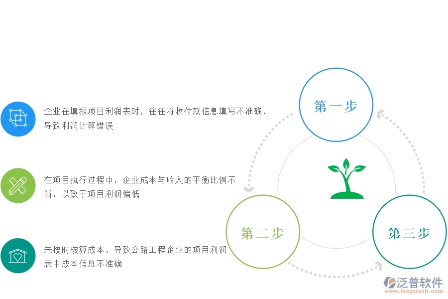 一、國(guó)內(nèi)80%的公路企業(yè)在項(xiàng)目利潤(rùn)表(按收付款取數(shù))中普遍存在的問(wèn)題