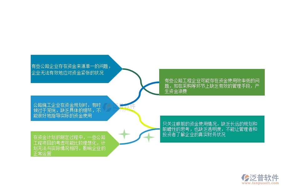 一、多數(shù)公路企業(yè)在資金計(jì)劃中存在的問(wèn)題