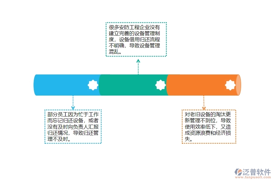 一、國內(nèi)80%的安防企業(yè)在設(shè)備歸還列表管理中普遍存在的問題
