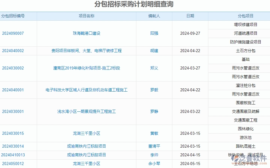 二、泛普軟件-安防工程系統(tǒng)對企業(yè)分包招標采購計劃明細查詢管理的作用