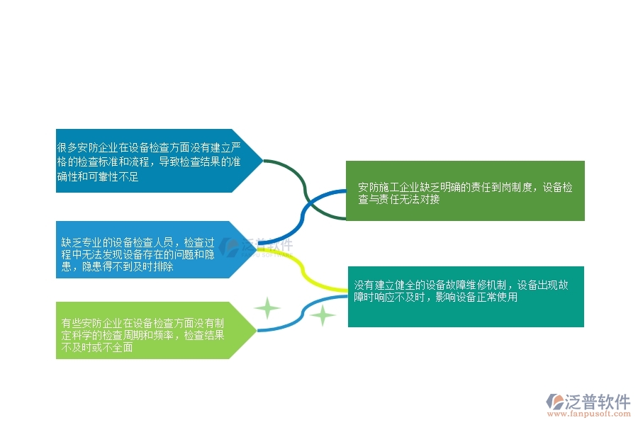 一、多數(shù)安防企業(yè)在設(shè)備檢查中存在的問題