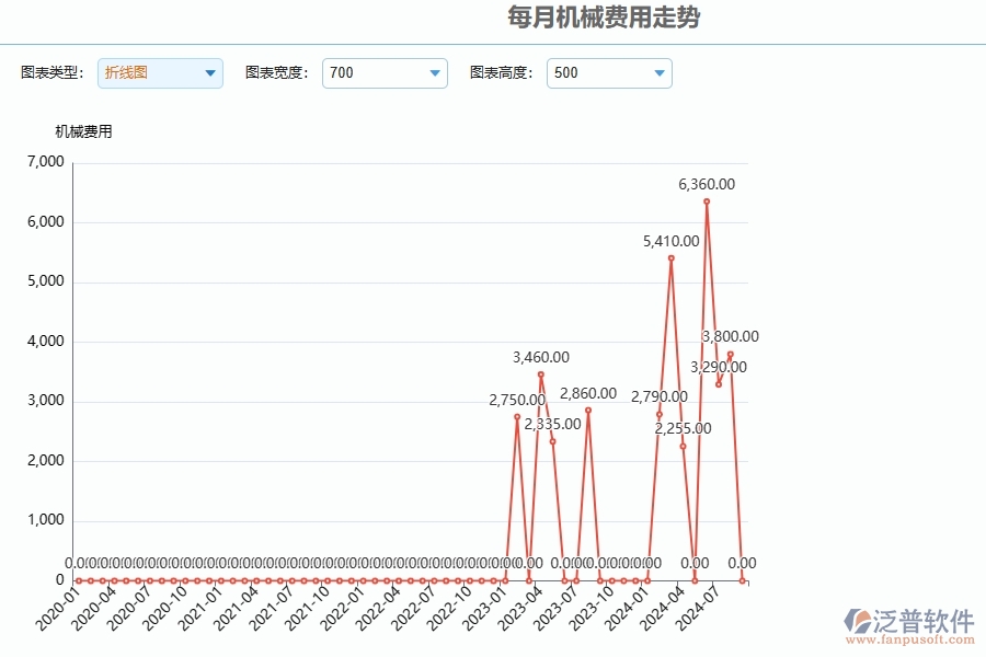 二、泛普軟件-安防工程管理系統(tǒng)如何解決企業(yè)每月機(jī)械費(fèi)用走勢(shì)管理的難點(diǎn)