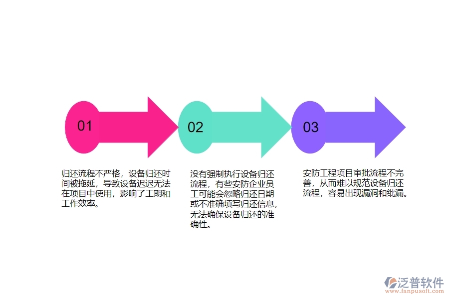 一、多數(shù)安防企業(yè)在設(shè)備歸還管理方面存在的問題