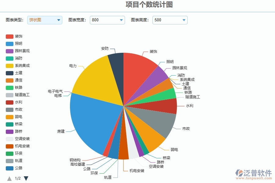 三、泛普軟件-安防工程管理系統(tǒng)在項(xiàng)目個(gè)數(shù)統(tǒng)計(jì)圖中的應(yīng)用場(chǎng)景