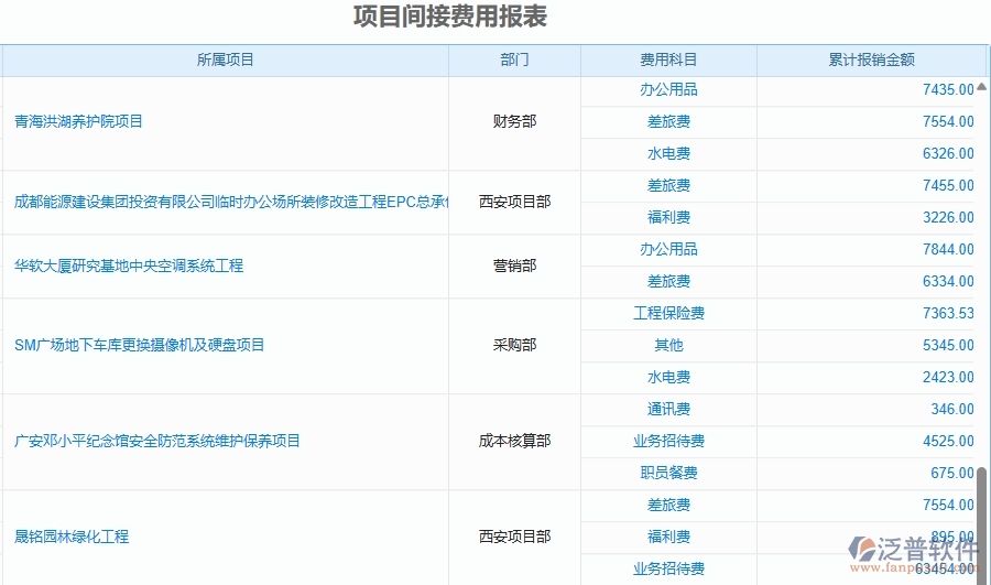 二、泛普軟件-安防工程管理系統(tǒng)如何解決工程企業(yè)的項(xiàng)目間接費(fèi)用報(bào)表痛點(diǎn)