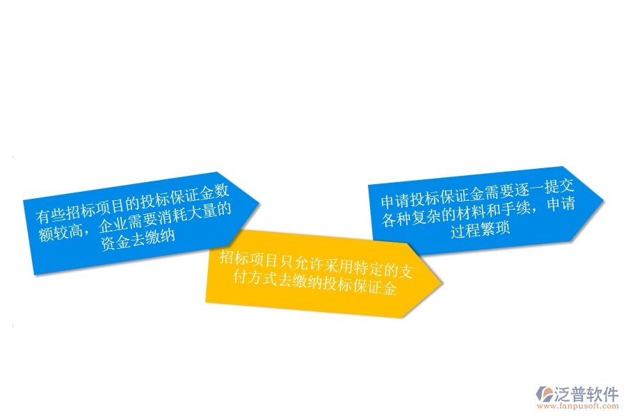 一、安防工程企業(yè)在投標保證金申請方面遇到的困境