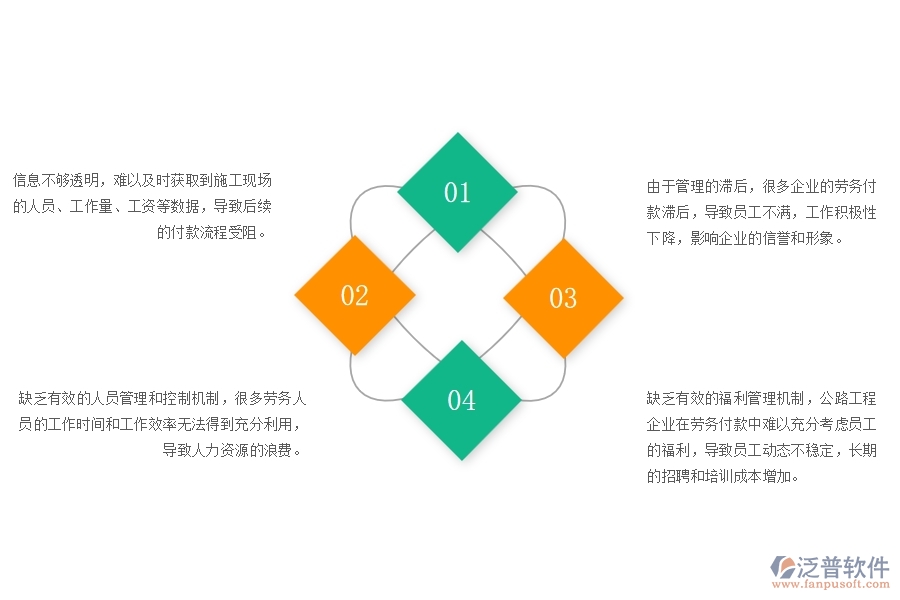 一、公路工程企業(yè)在勞務付款管理中存在的問題
