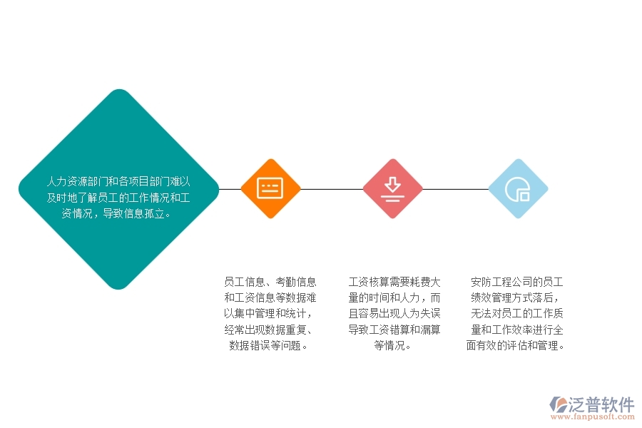 一、安防工程公司沒有使用泛普軟件系統(tǒng)時在勞務管理遇到的問題