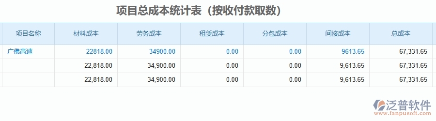 二、泛普軟件-公路工程企業(yè)管理系統(tǒng)的項(xiàng)目總成本統(tǒng)計(jì)表(按收付款取數(shù))為工程企業(yè)帶來七大管理革新