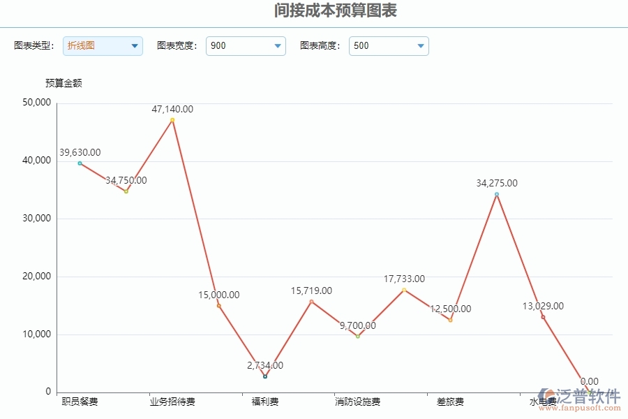 二、泛普軟件-安防工程管理系統(tǒng)如何有效提升企業(yè)的間接成本預算圖表管理