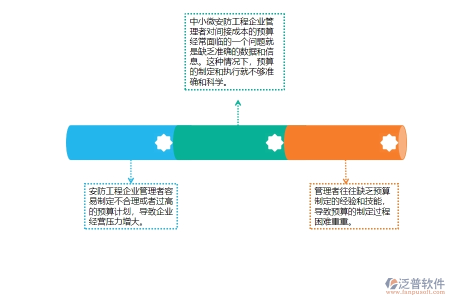 一、中小微安防工程企業(yè)管理者對間接成本預(yù)算的苦惱