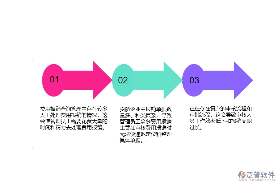 一、國內80%的安防企業(yè)在費用報銷查詢管理中存在的問題
