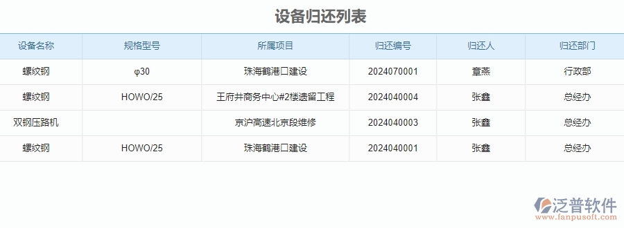 二、泛普軟件-安防工程企業(yè)系統(tǒng)設備管理的管控點及作用