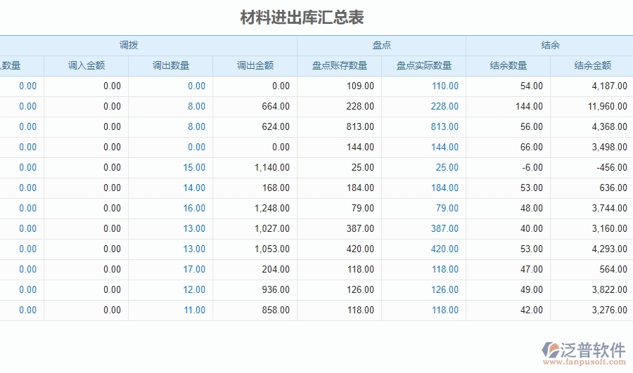 四、泛普軟件-安防工程系統(tǒng)中材料進出庫匯總表管理的競爭優(yōu)勢