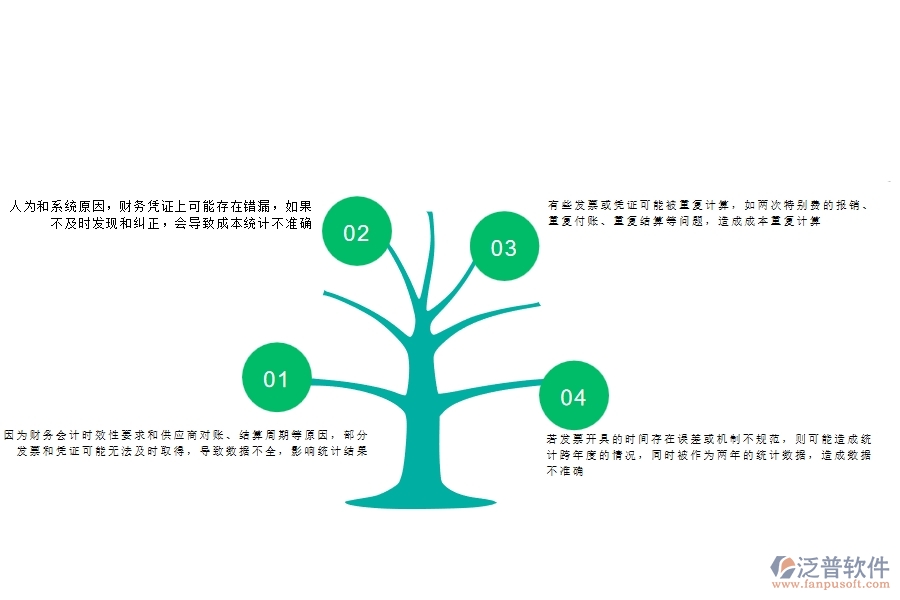 一、沒有使用系統(tǒng)之前，公路工程企業(yè)在項目總成本統(tǒng)計表(按發(fā)票取數(shù))中會遇到哪些問題