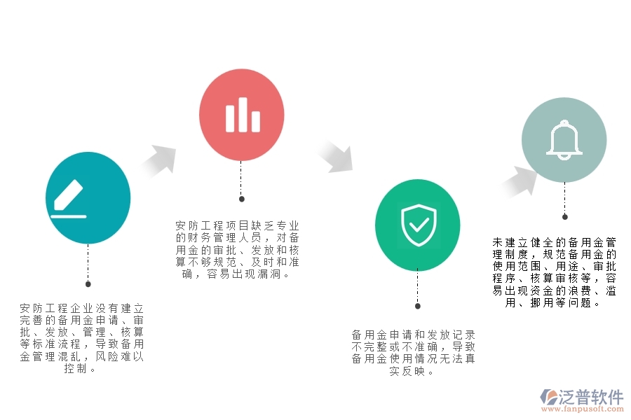 一、小微安防工程企業(yè)在備用金發(fā)放管理存在的問題