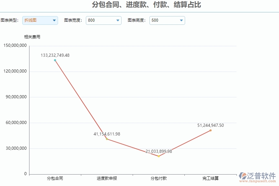二、泛普軟件-安防工程系統(tǒng)對(duì)分包合同、進(jìn)度款、付款、結(jié)算占比管理的作用