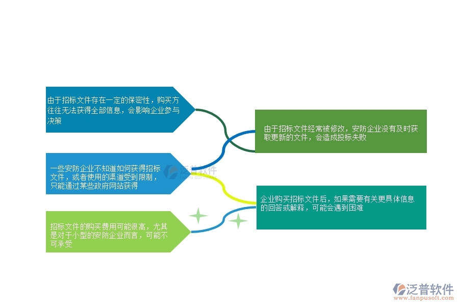 一、多數(shù)安防企業(yè)在招標(biāo)文件購買中存在的問題