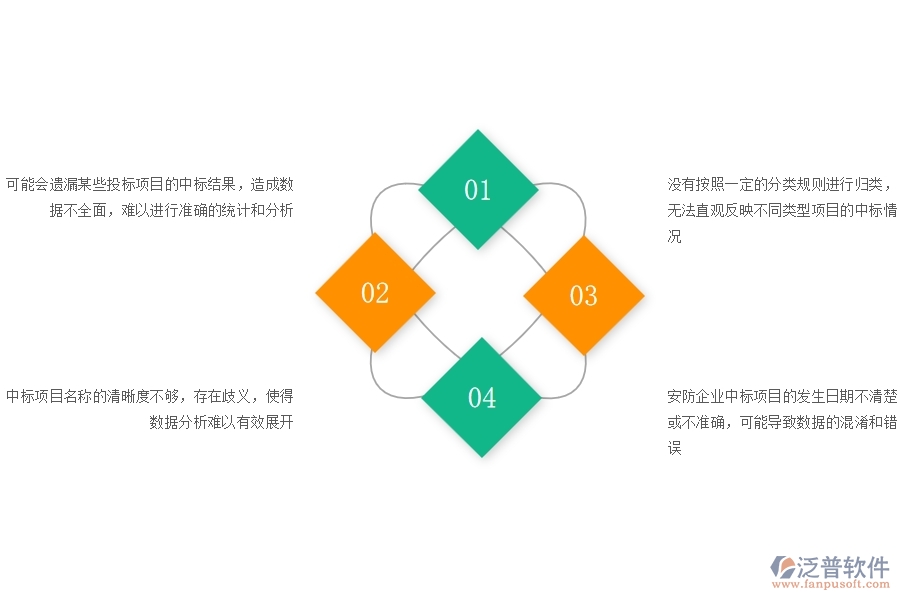 一、在安防企業(yè)管理中投標(biāo)項(xiàng)目中標(biāo)情況表方面存在的問題