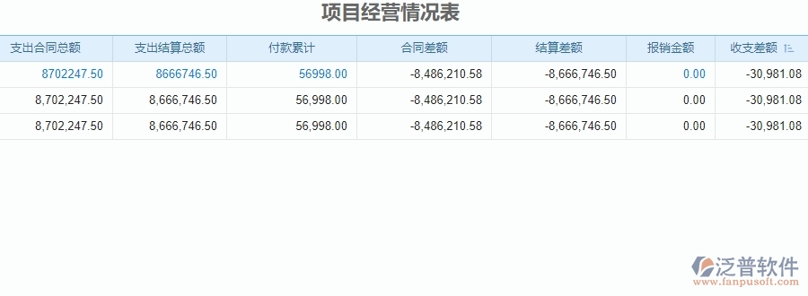 三、使用泛普軟件-安防工程項目經(jīng)營情況表管理系統(tǒng)有哪些好處