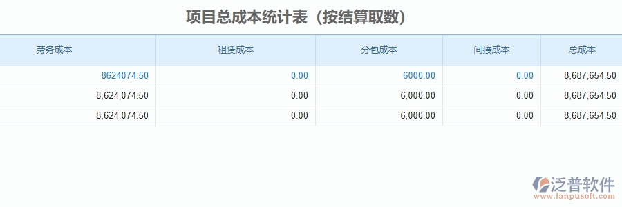 三、泛普軟件-安防工程項(xiàng)目管理系統(tǒng)中項(xiàng)目總成本統(tǒng)計(jì)表的單據(jù)樣式