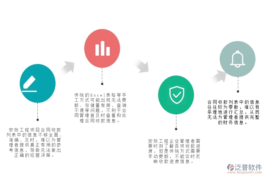 一、中小微安防工程企業(yè)管理者對合同收款列表苦惱