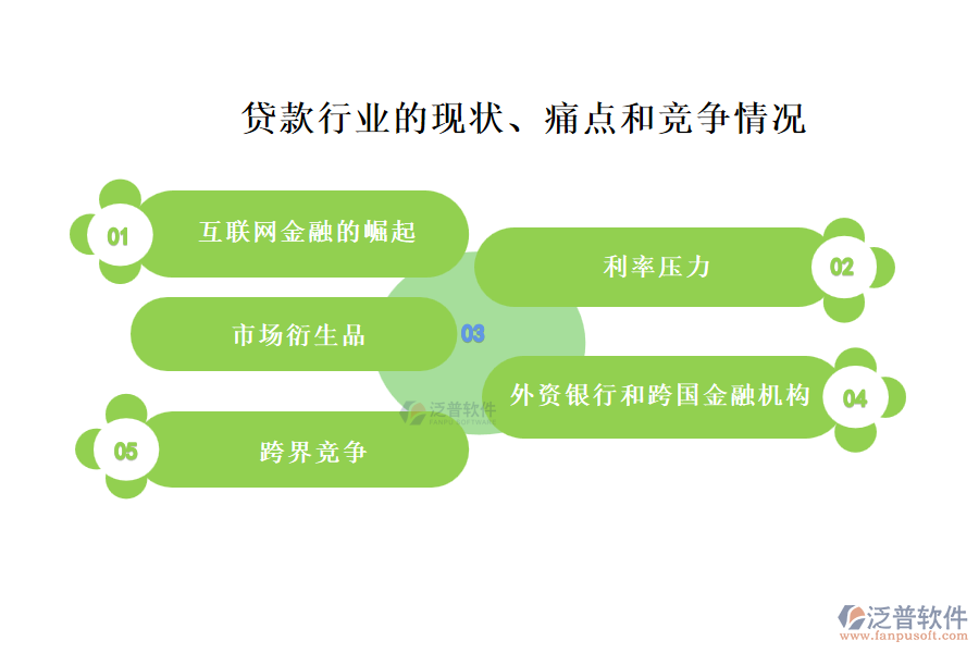 貸款行業(yè)的現(xiàn)狀、痛點(diǎn)和競爭情況
