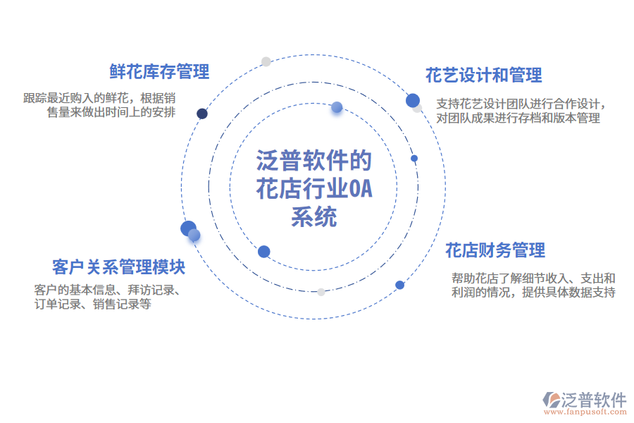 泛普軟件的花店行業(yè)OA系統功能模塊介紹