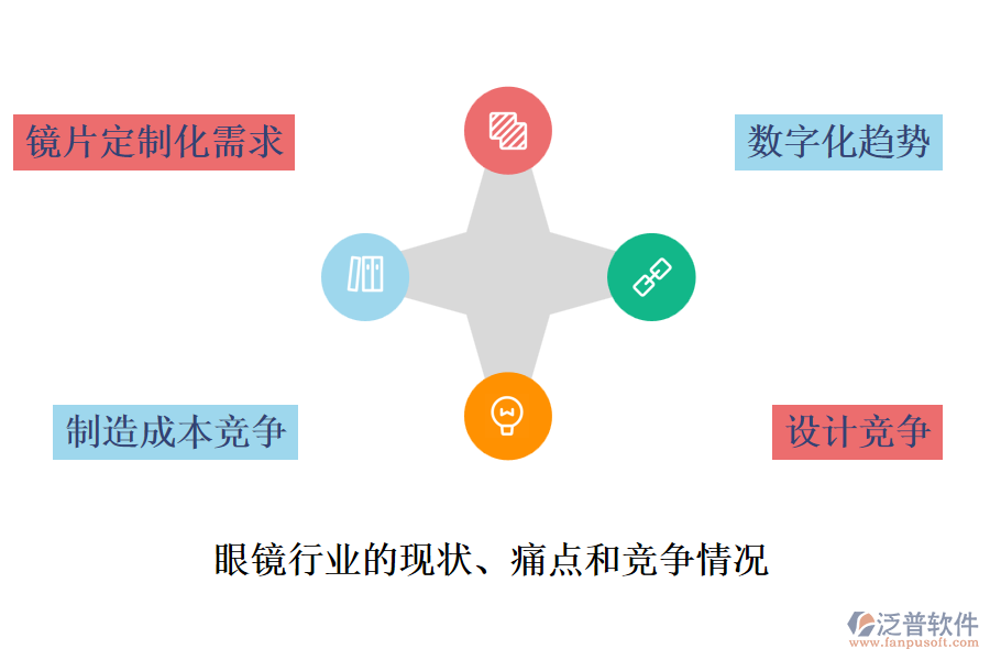 眼鏡行業(yè)的現(xiàn)狀、痛點和競爭情況