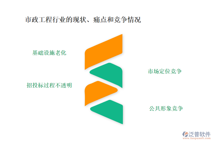 市政工程行業(yè)的現(xiàn)狀、痛點(diǎn)和競(jìng)爭(zhēng)情況