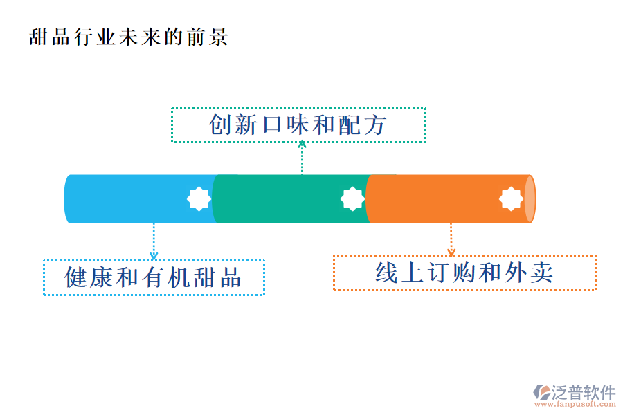 甜品行業(yè)未來(lái)的前景及痛點(diǎn)