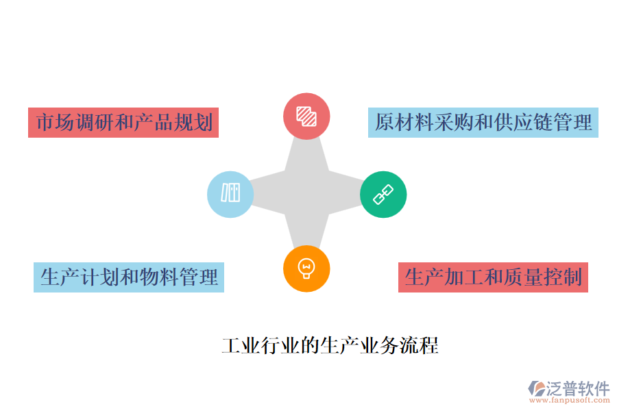 工業(yè)行業(yè)的生產業(yè)務流程及營銷業(yè)務流程