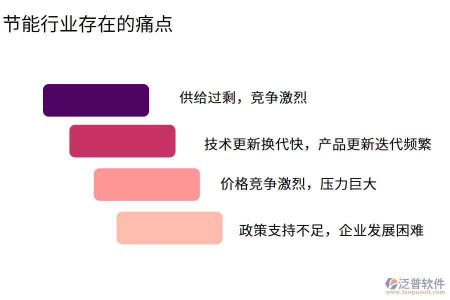 節(jié)能行業(yè)現(xiàn)狀及痛點