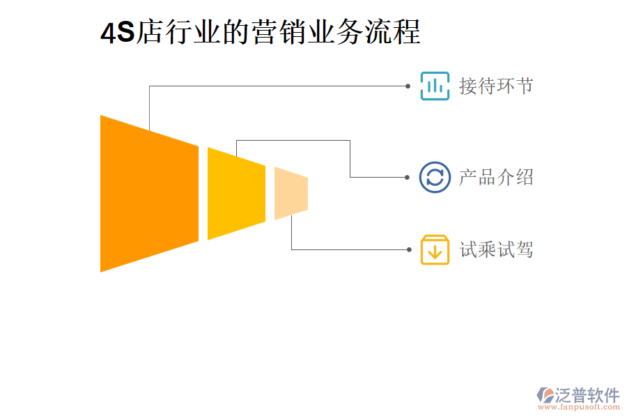 4S店行業(yè)的營(yíng)銷(xiāo)業(yè)務(wù)流程
