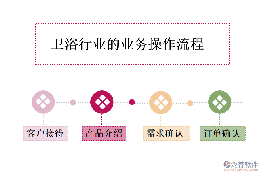 衛(wèi)浴行業(yè)的業(yè)務操作流程