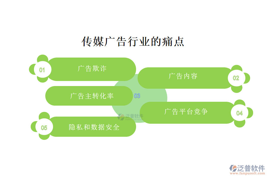 傳媒廣告行業(yè)的現(xiàn)狀、痛點(diǎn)和競爭情況