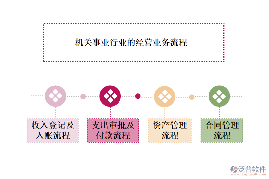 機關事業(yè)行業(yè)的經營業(yè)務流程