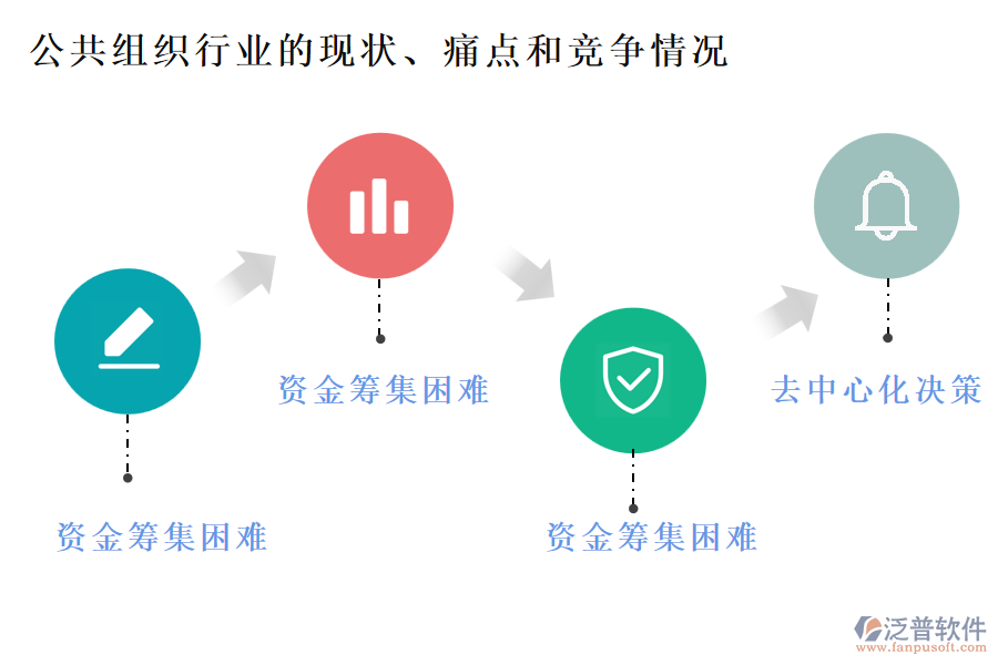 公共組織行業(yè)的現(xiàn)狀、痛點(diǎn)和競(jìng)爭(zhēng)情況