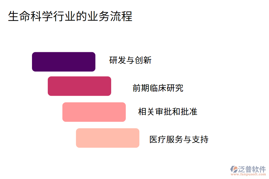 生命科學行業(yè)的業(yè)務(wù)流程
