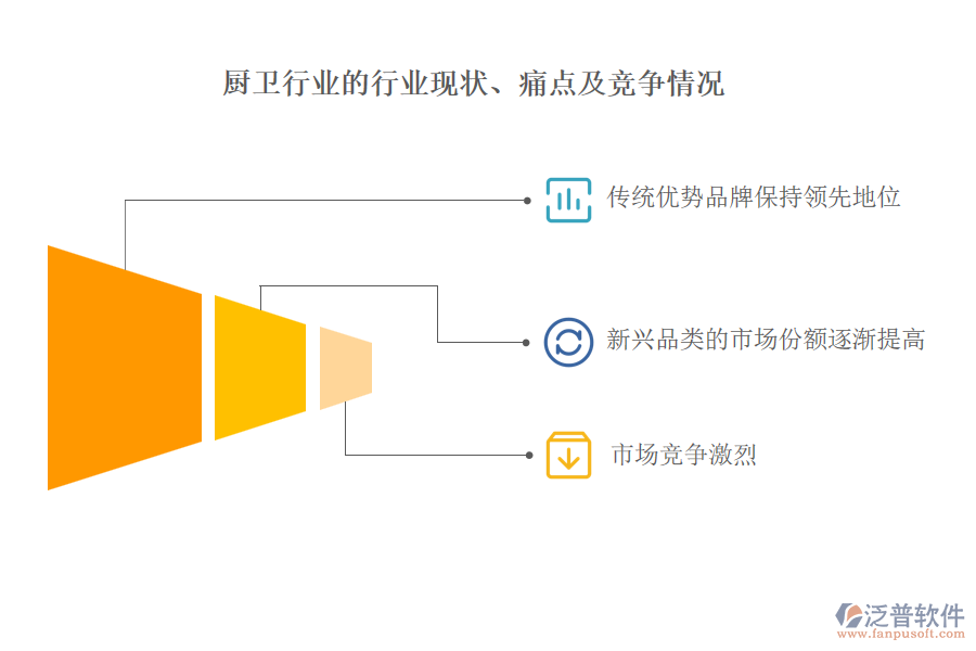 廚衛(wèi)行業(yè)的行業(yè)現(xiàn)狀、痛點(diǎn)及競(jìng)爭(zhēng)情況