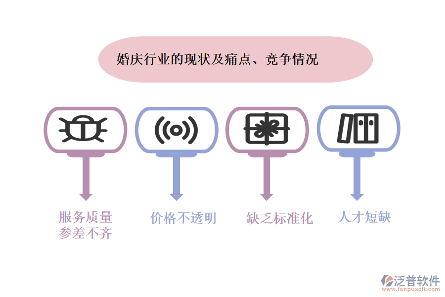 婚慶行業(yè)的現(xiàn)狀及痛點(diǎn)、競爭情況