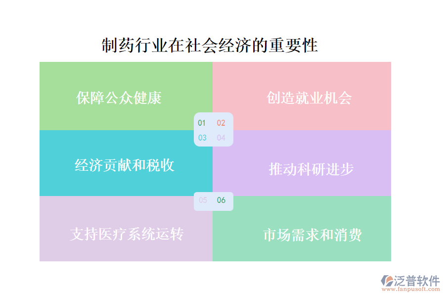制藥行業(yè)在社會(huì)經(jīng)濟(jì)的重要性及前景